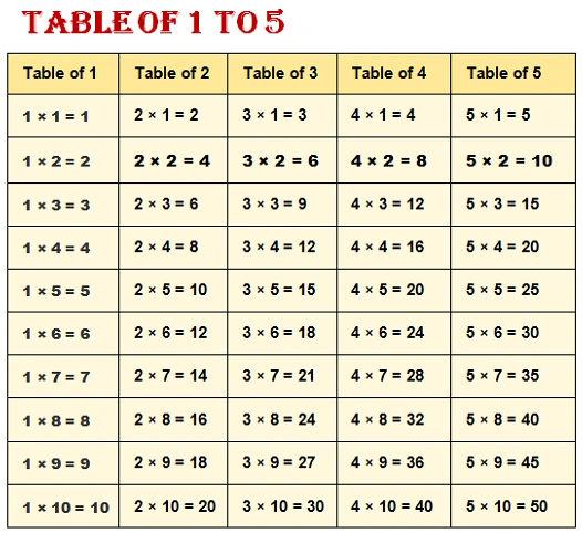 1 to 20 tables chart (1 to 5 tables chart)