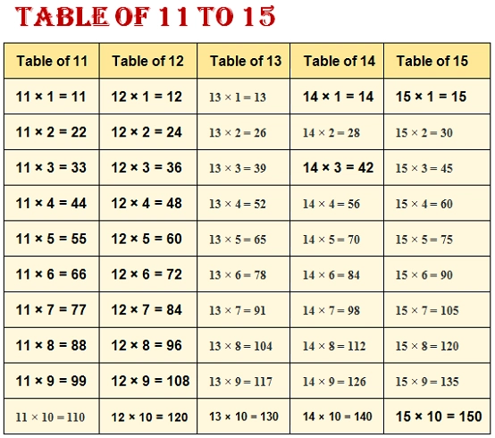 1 to 20 tables chart (11 to 15 tables chart)