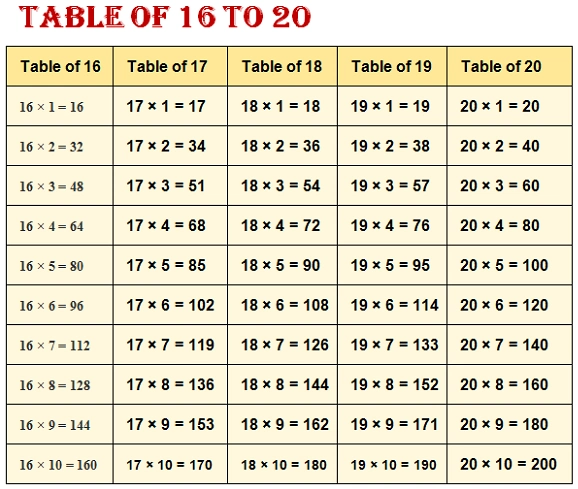 1 to 20 tables chart (16 to 20 tables chart)