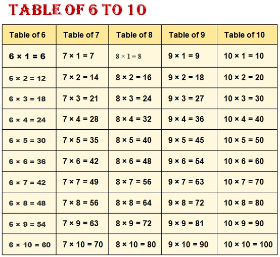 Tables from 1 to 20 - Tables from 1 to 20 pdf