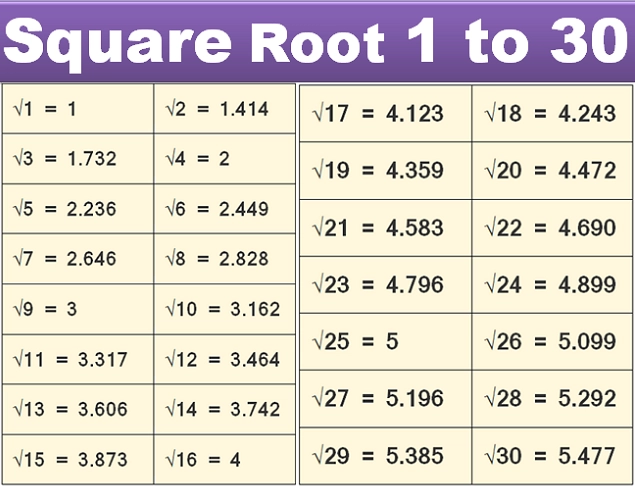 Table of Square Root 1 to 30